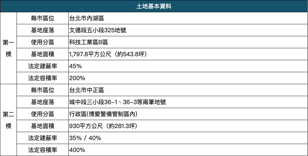 內湖區各主要區段開發率與行情 土地基本資料 資料來源:信義全球資產官網提供